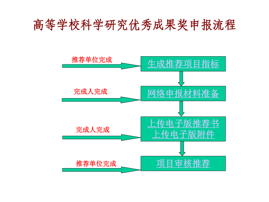 高等学校科学研究优秀成果奖申报流程演示课件.ppt_第3页