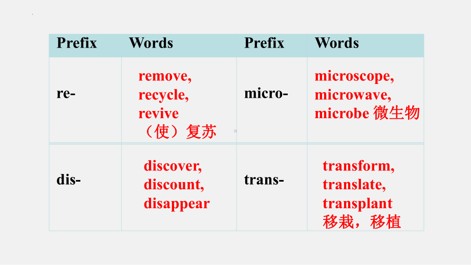 Unit 1 Learning about language (ppt课件)-2022新人教版（2019）《高中英语》选择性必修第二册.pptx_第3页