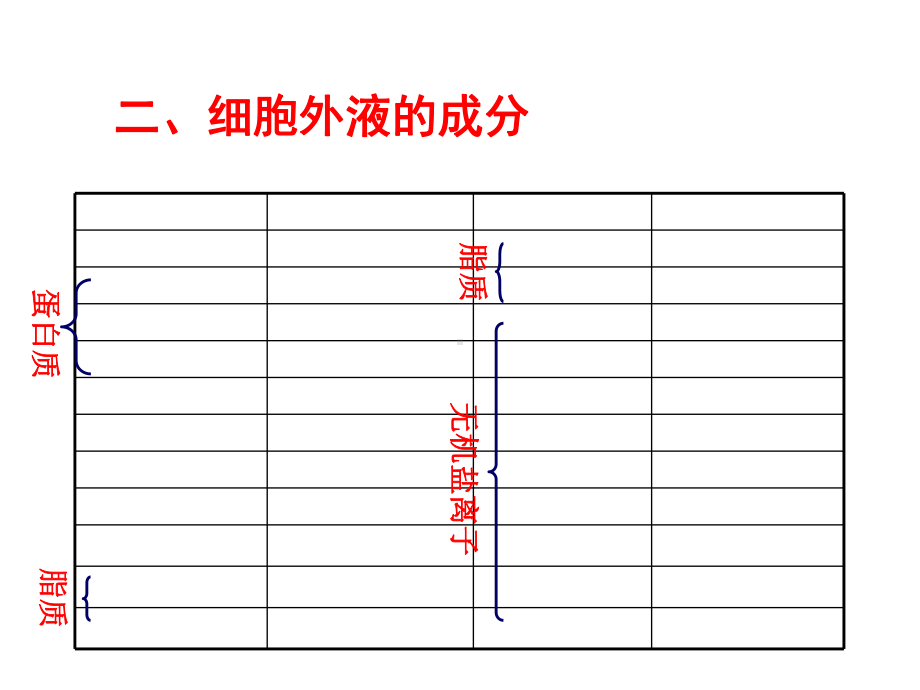 细胞外液成分和理化性质(实用)课件.ppt_第2页