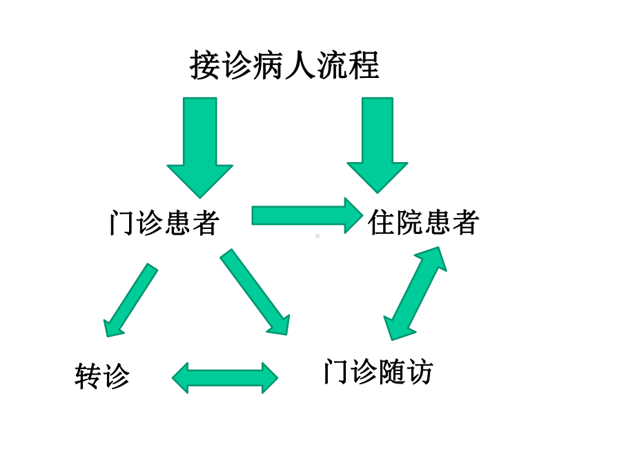 接诊注意事项.pptx_第2页