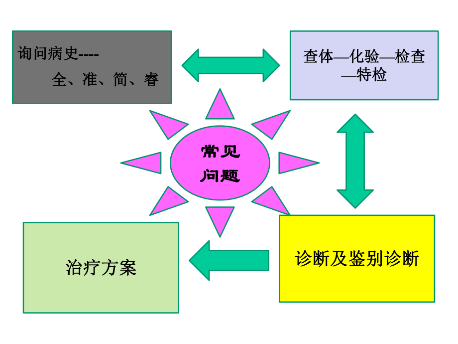 接诊注意事项.pptx_第3页