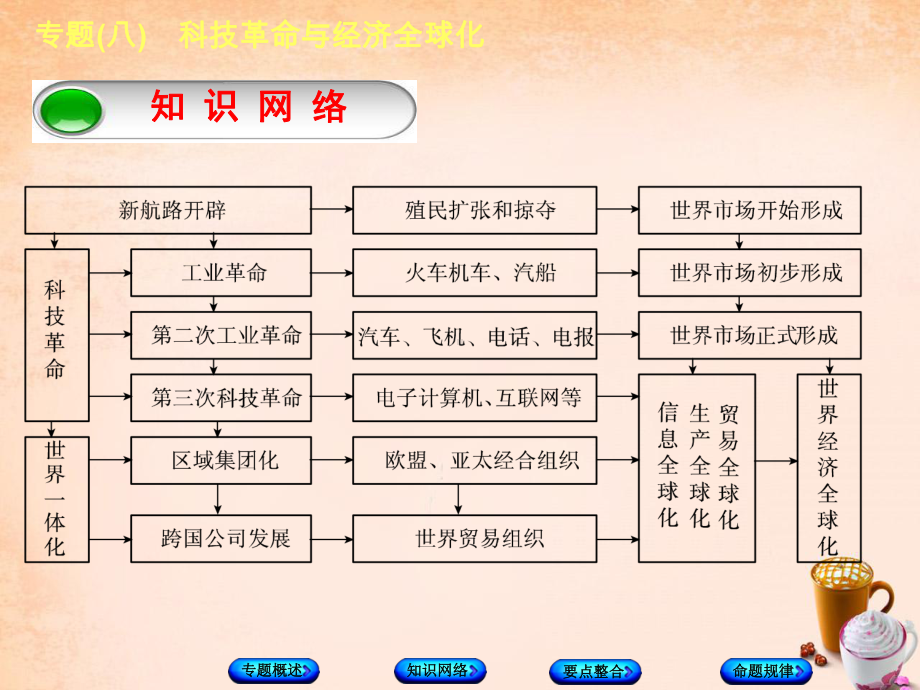 中考历史总复习：专题突破(8)科技革命与经济全球化》课件.ppt_第3页