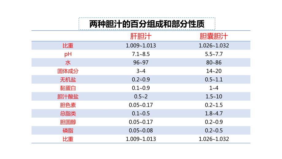 胆汁与胆汁酸的代谢课件.pptx_第3页