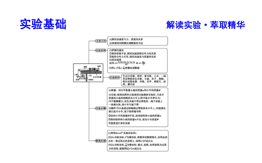 验证牛顿运动定律课件.ppt_第3页