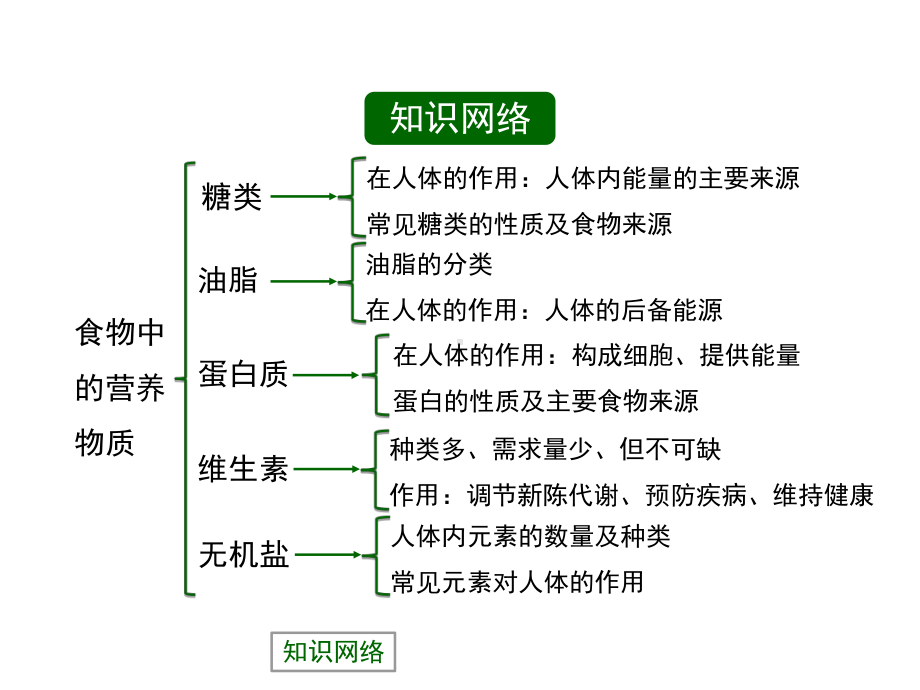 《食物中的营养物质》复习课件(共27张PPT).ppt_第2页