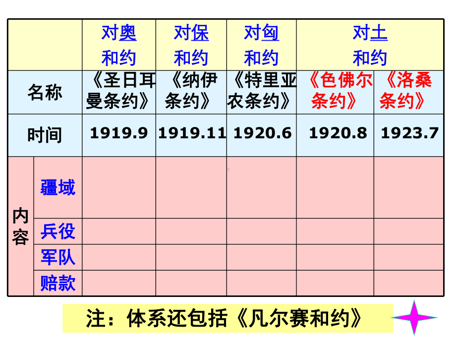 高中历史(人教版)选修三(二十世纪的战争与和平)凡尔赛体系与国际联盟课件.ppt_第3页