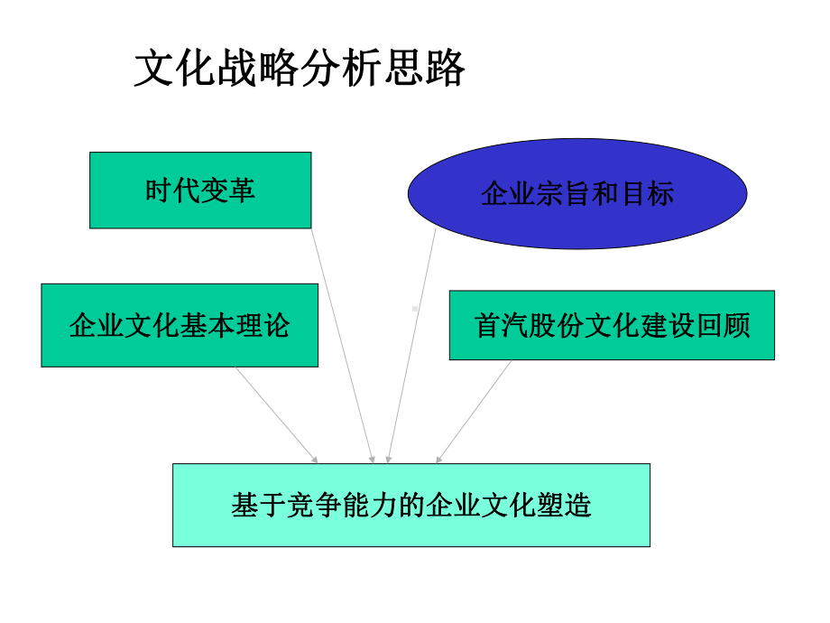 首汽股份公司企业文化职能战略规划课件.ppt_第3页