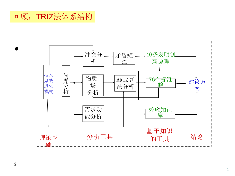 triz发明物理矛盾与技术矛盾解决原理.ppt_第2页