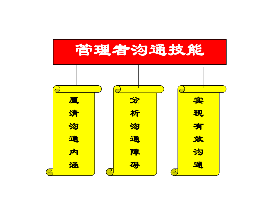 管理者沟通、指导和授权艺术课件1.pptx_第3页