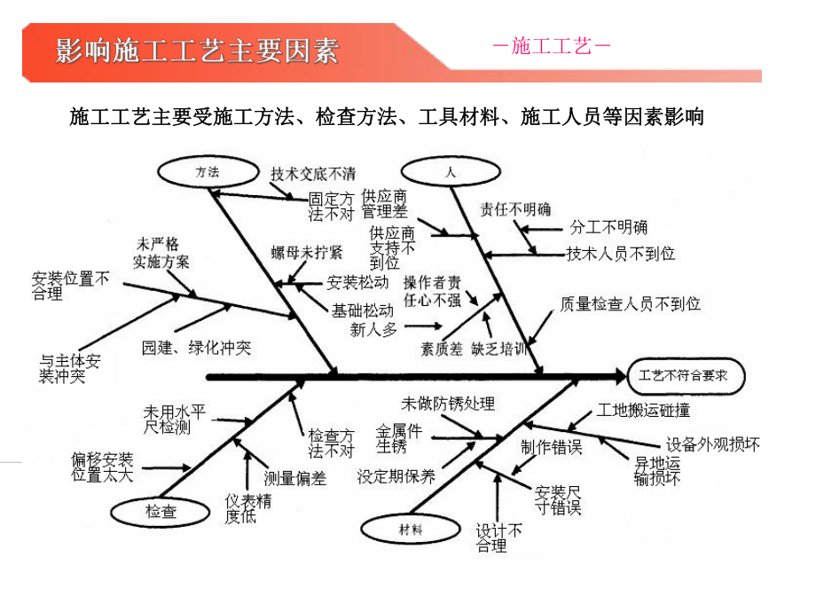 智能化安防工程施工工艺管理1课件.ppt_第3页