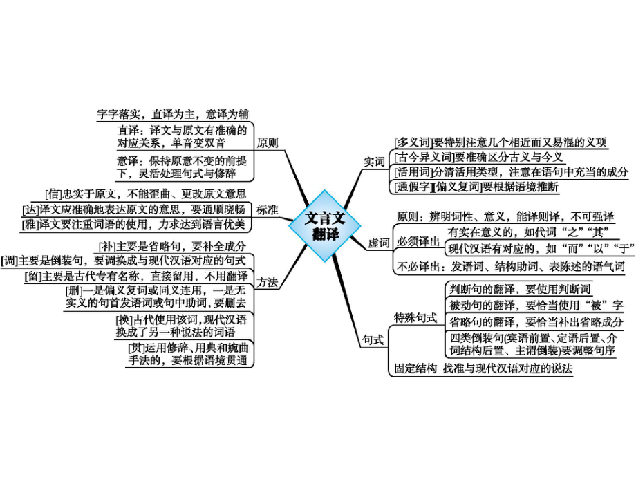 高中语文一轮复习《文言文阅读第4讲文言文翻译题》课件.pptx_第3页