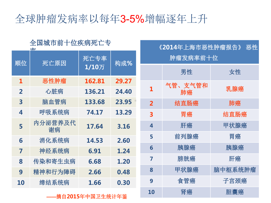 医院管理案例剖析-精准医学与质子重离子建设重点、难点.pptx_第2页