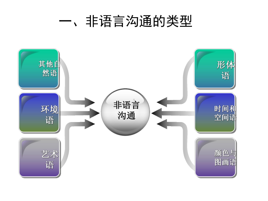 非语言沟通培训讲义课件.pptx_第2页