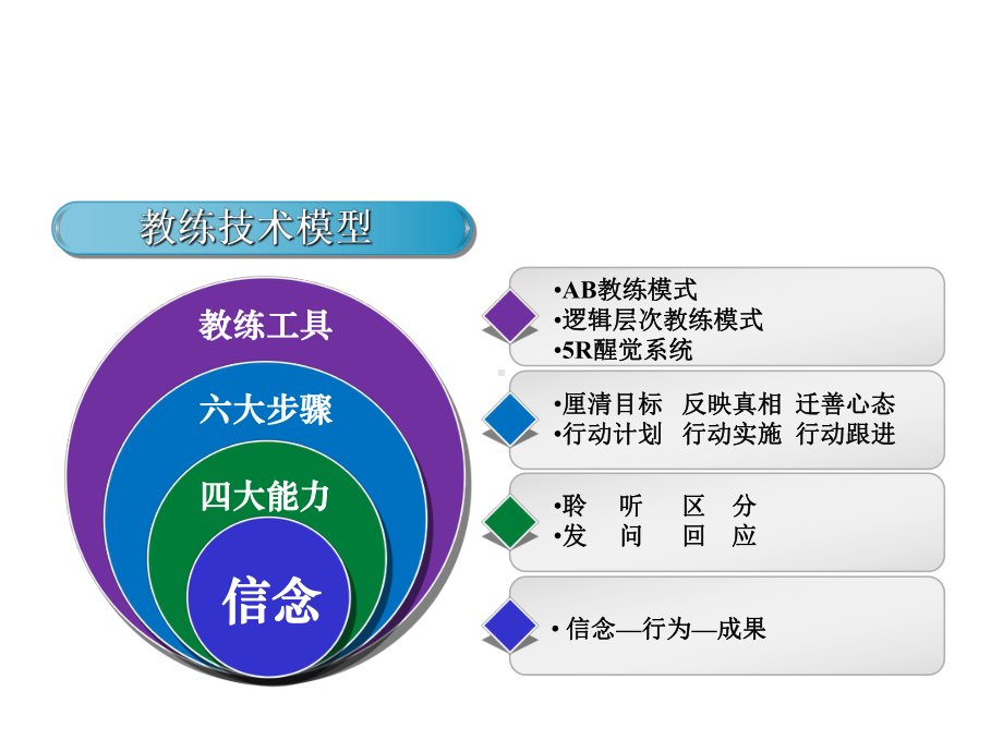 《教练式下属辅导》-学员版XXXX0322.ppt_第2页