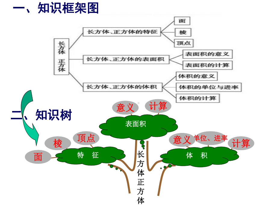 青岛版六三制五年级下册数学《长方体和正方体整理与复习》课件.ppt_第3页