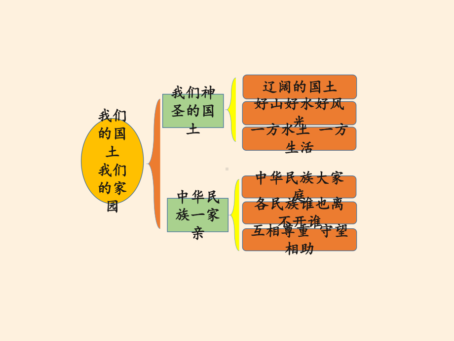 [部编版]小学五年级上册《道德与法治》第三单元我们的国土我们的家园复习课件.pptx_第2页