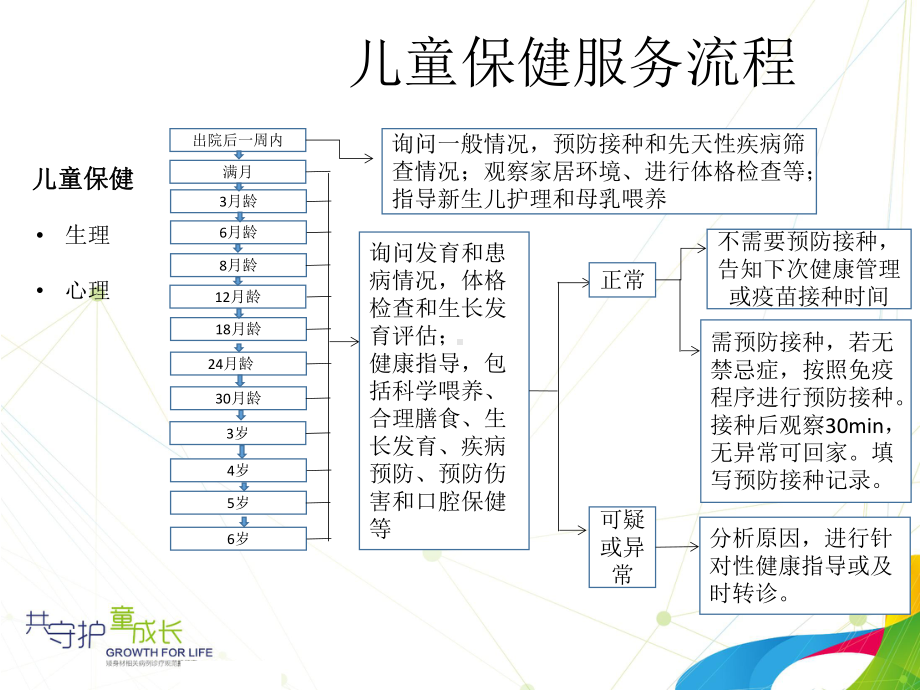 儿童健康管理基本技能体格生长的偏离和管理方法课件.pptx_第3页