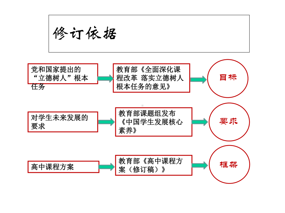 高中地理课程标准修编就(共48张)课件.ppt_第2页