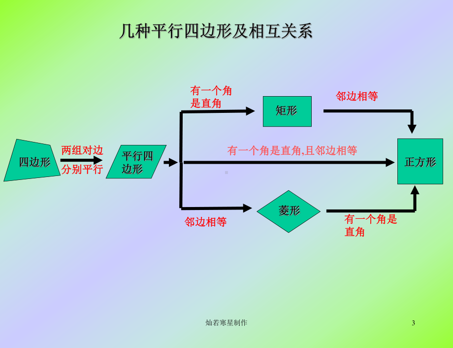 人教版八下数学课件平行四边形的复习(同名2134).ppt_第3页