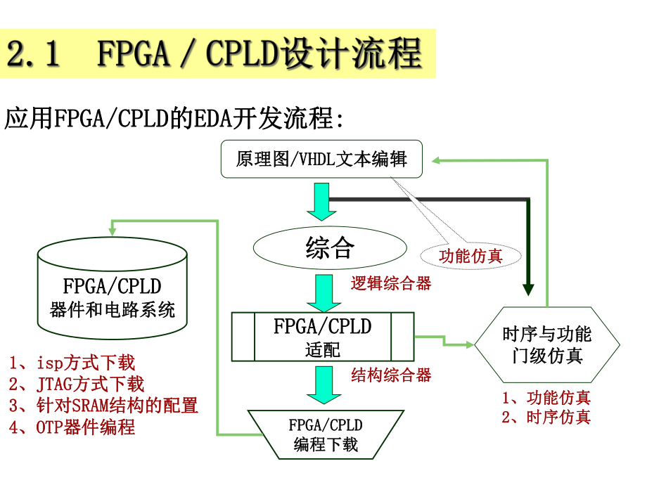 EDA设计流程课件.ppt_第3页