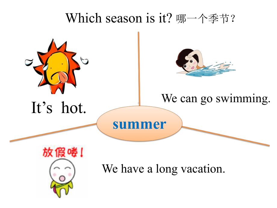 闽教版小学英语四年级上册Unit8-Summer-Vacation-Part-A课件.ppt--（课件中不含音视频）_第3页