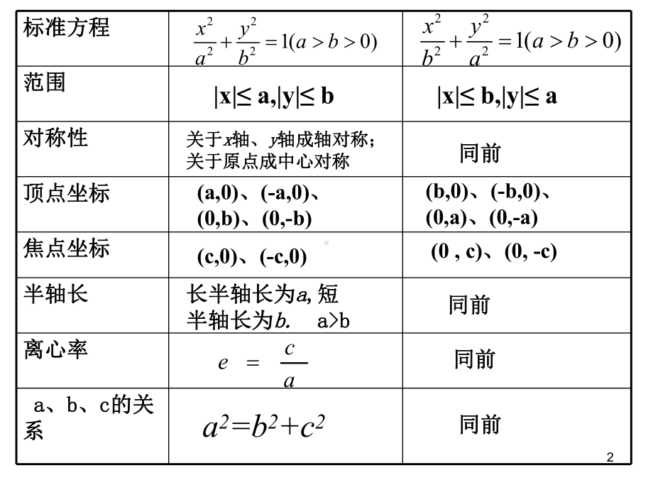 人教版高中数学选修21222椭圆的简单几何性质课件.ppt_第2页