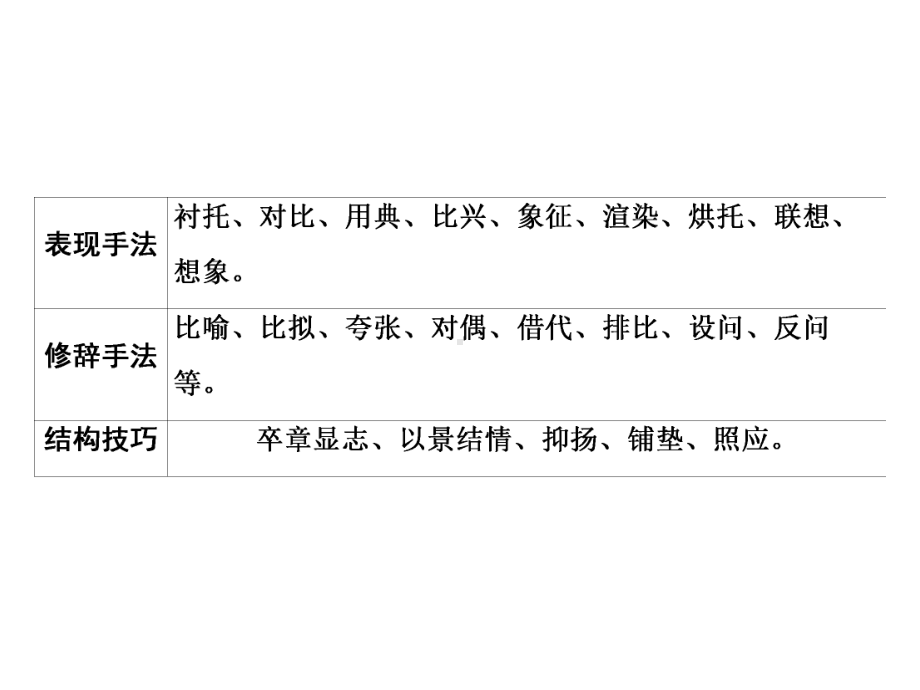 高中语文一轮复习《古代诗歌鉴赏第4讲分析古代诗歌表达技巧》课件.pptx_第3页