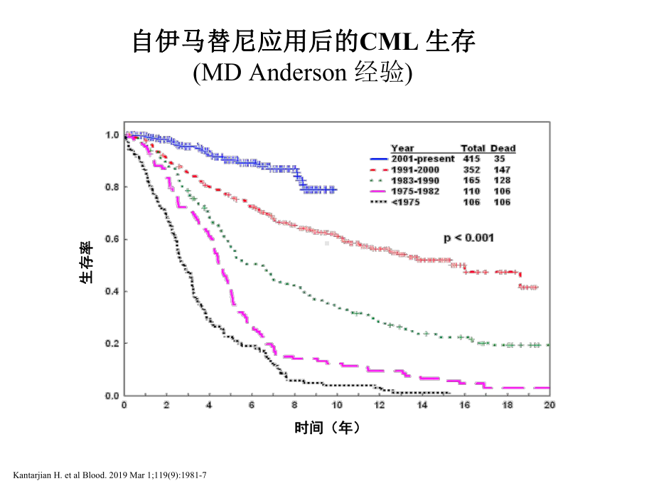 早期转换在CML治疗中的意义课件.pptx_第3页