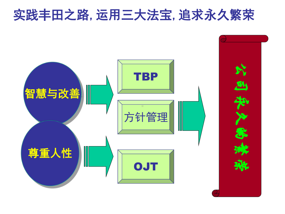 精益生产的三大法宝课件.ppt_第1页