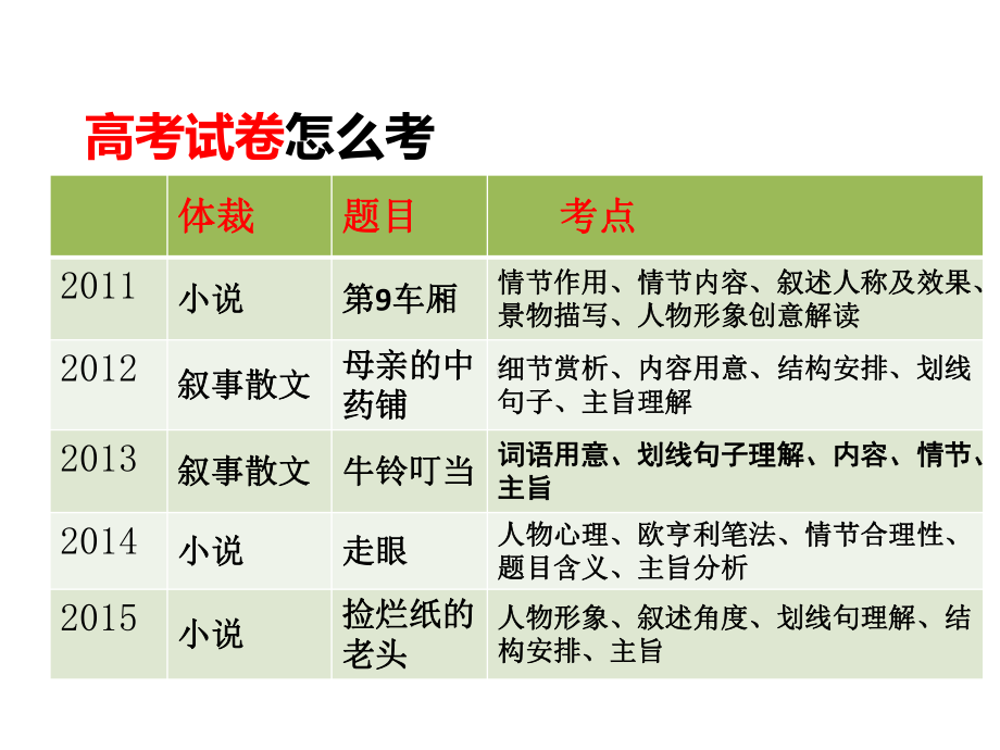 高考小说阅读：提纲与细节课件.ppt_第2页