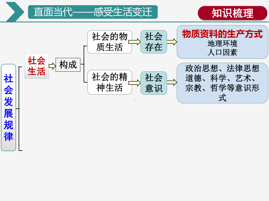 高二政治社会发展的规律课件.pptx_第3页