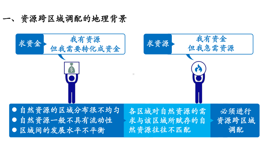 资源的跨区域调配—以我国西气东输为例2021年高考地理一轮复习考点大通关课件.pptx_第3页