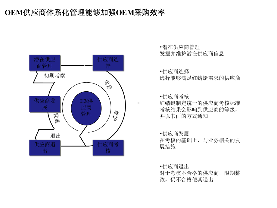 红蜻蜓供应商管理流程和评价体系课件.ppt_第3页