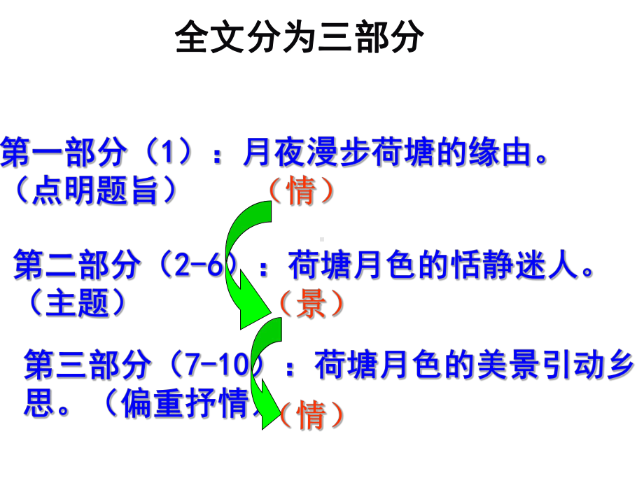 《荷塘月色》x课件37完美版.pptx_第3页