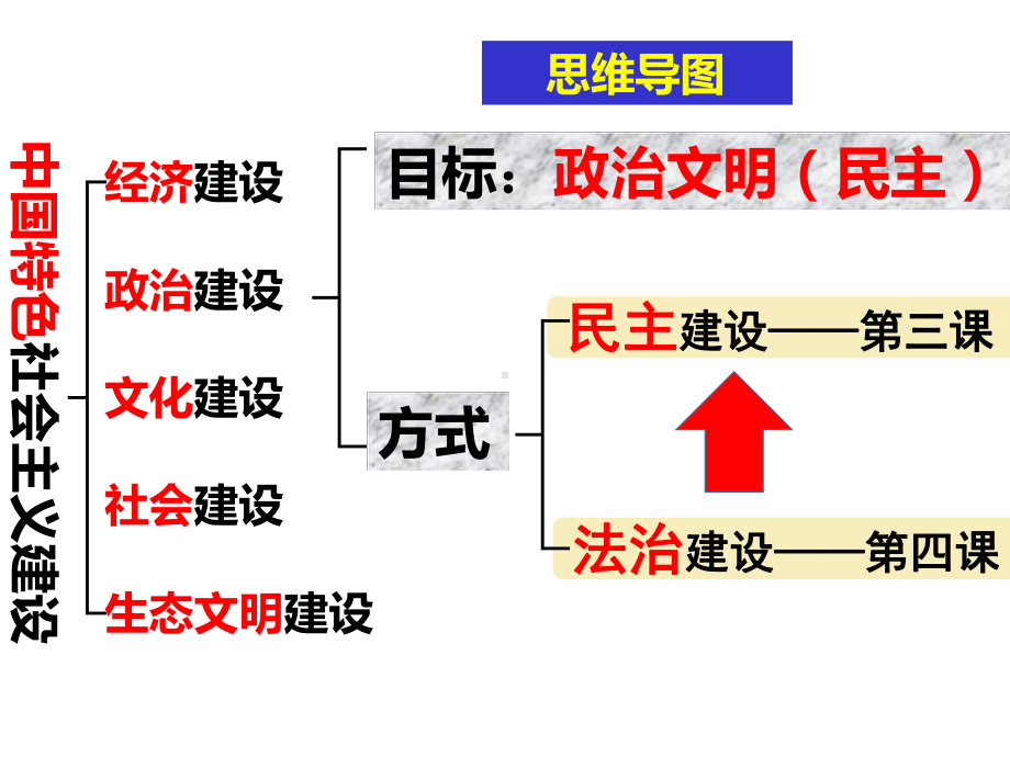 人教版九年级道德与法治上册第二单元民主与法治复习课课件-2.ppt_第2页