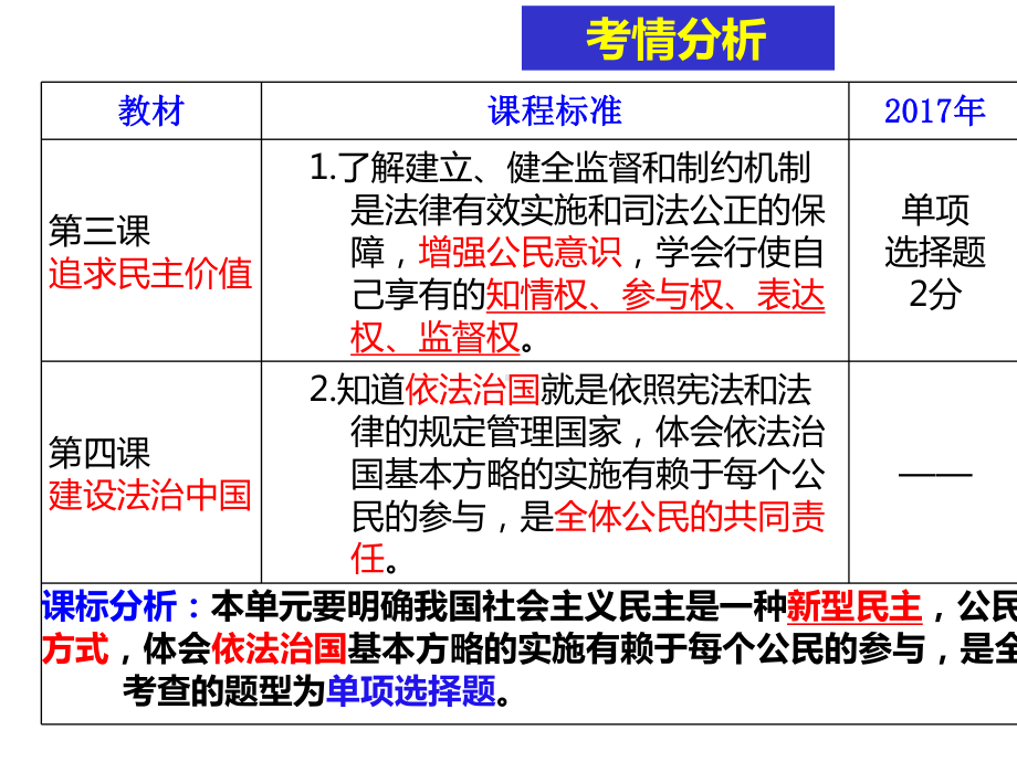 人教版九年级道德与法治上册第二单元民主与法治复习课课件-2.ppt_第3页