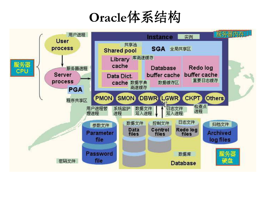 Oracle数据库培训课件.ppt_第3页