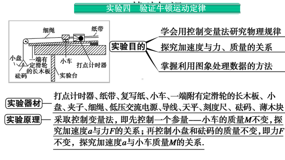 高一物理实验探究：验证牛顿运动定律课件.pptx_第2页