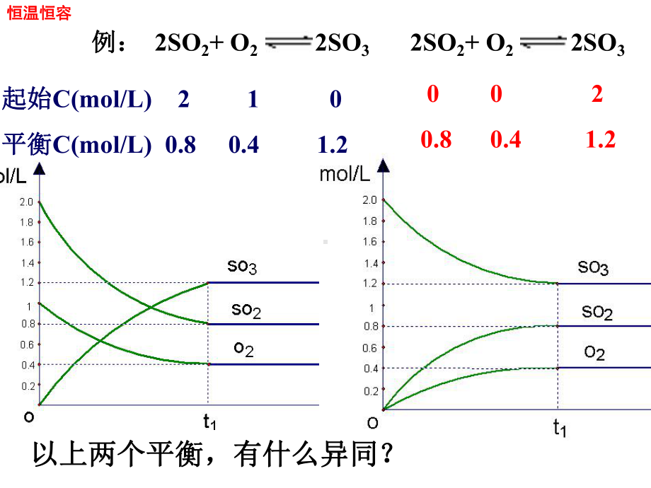 平衡等效平衡PPT教学课件.ppt_第3页