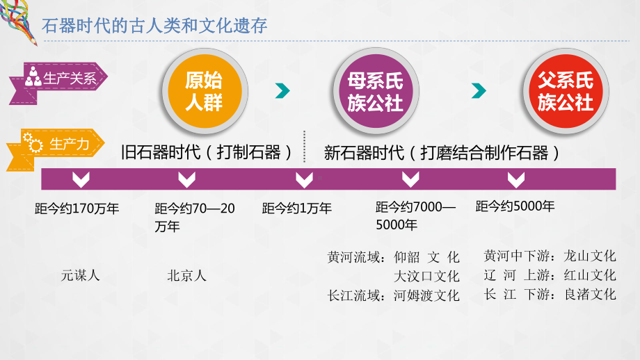 高中历史人教版中外历史纲要优质公开课课件：中华文明的起源与早期国家.pptx_第2页