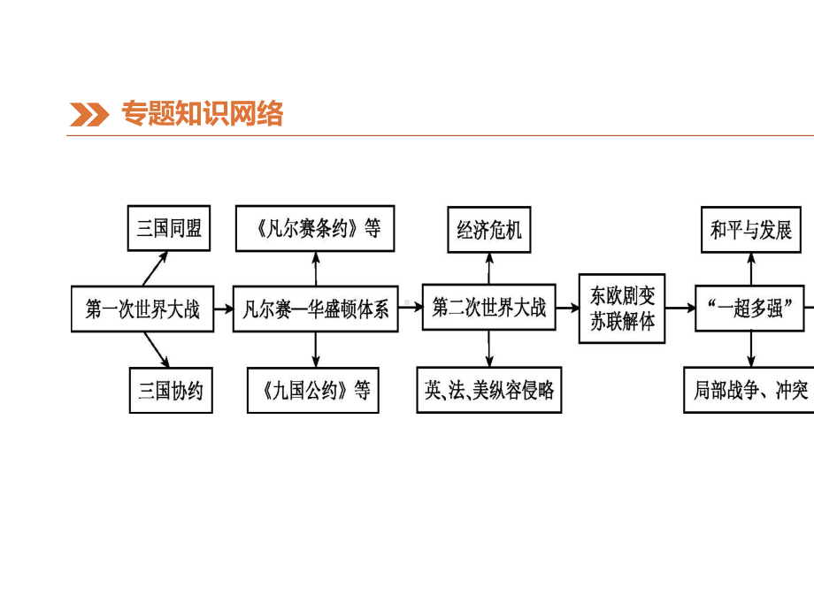 中考历史复习第一模块知识专题08两次世界大战与近现代世界格局的演变课件.pptx_第2页