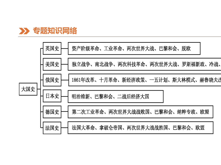 中考历史复习第一模块知识专题07大国史课件.pptx_第2页