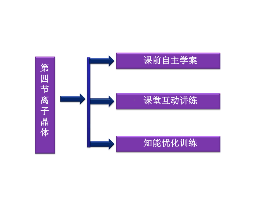 高中化学选修三第三章第四节离子晶体课件.ppt_第3页