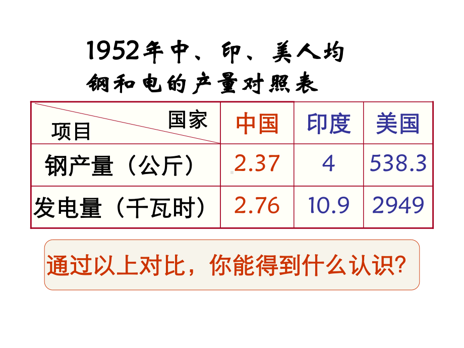 第5课社会主义制度的基本建立课件(岳麓版八年级下).ppt_第3页