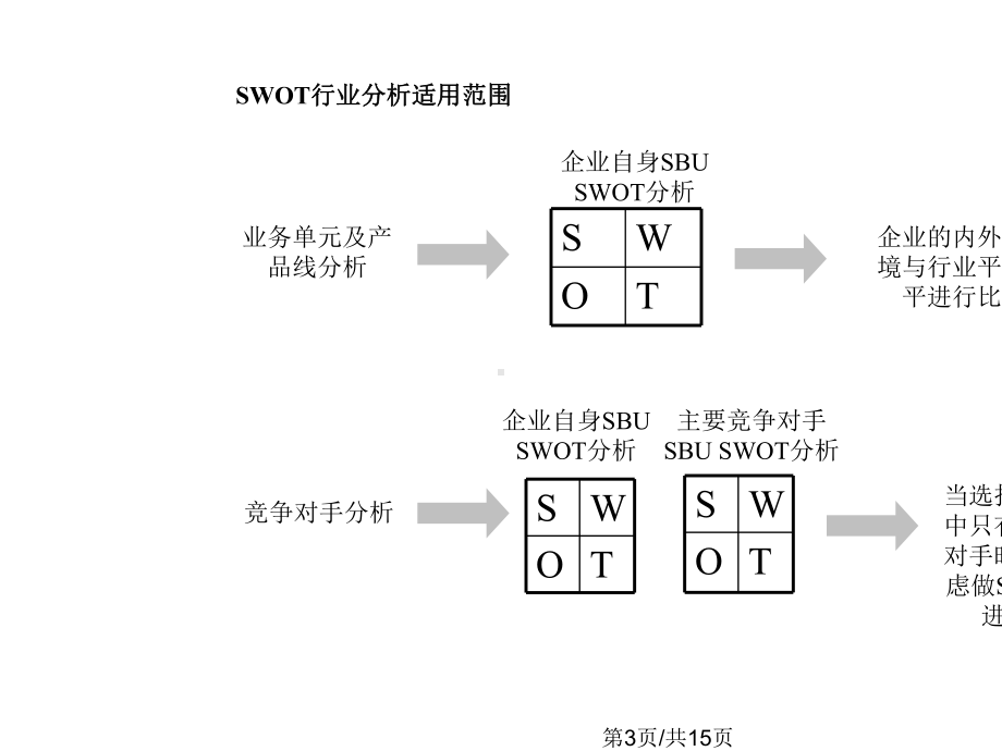 SWOT分析法的超级模板.pptx_第3页