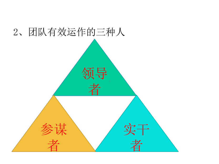 有效团队建设与激励(中高层)课件.ppt_第3页