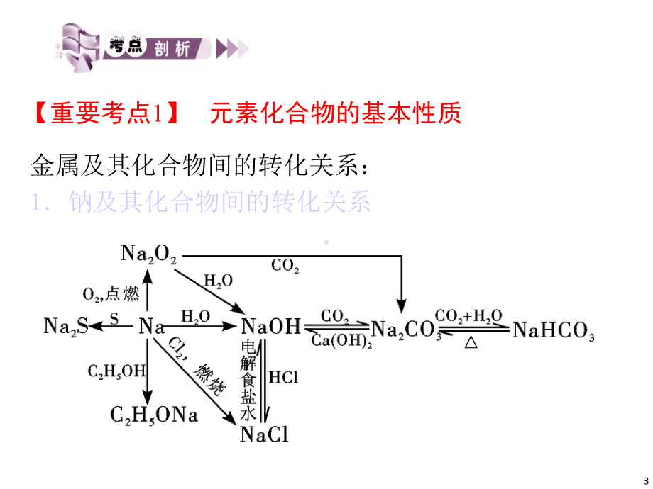 高考化学高频考点：元素化合物及其应用课件.ppt_第3页