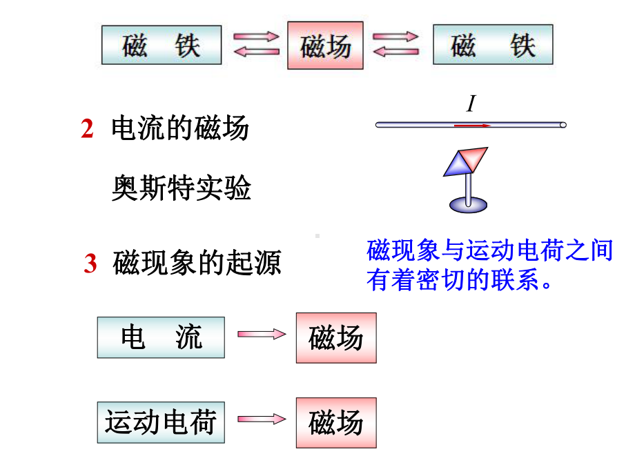 大学物理磁场课件.ppt_第3页