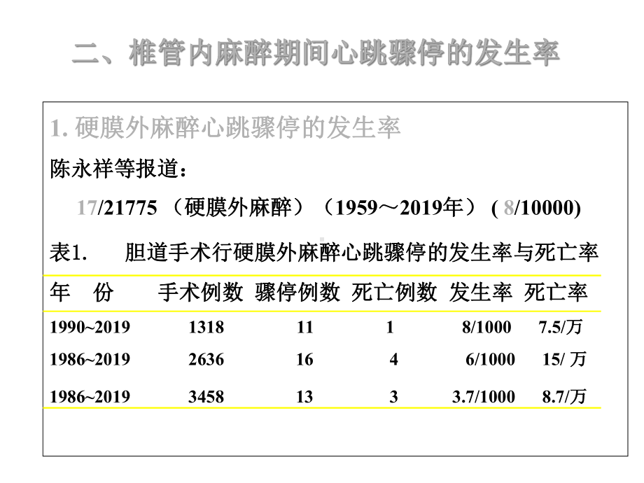 椎管内麻醉期间心跳骤停的原因与防治课件.ppt_第3页