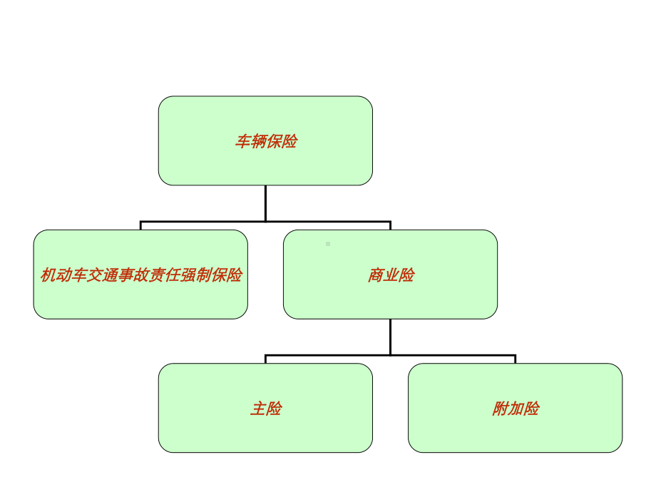 汽车4S店投保理赔专用车辆保险基础知识课件.ppt_第2页